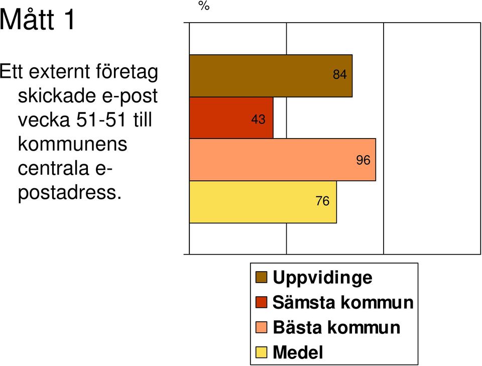 centrala e- postadress.