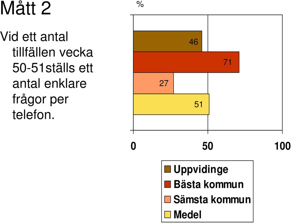 frågor per telefon.