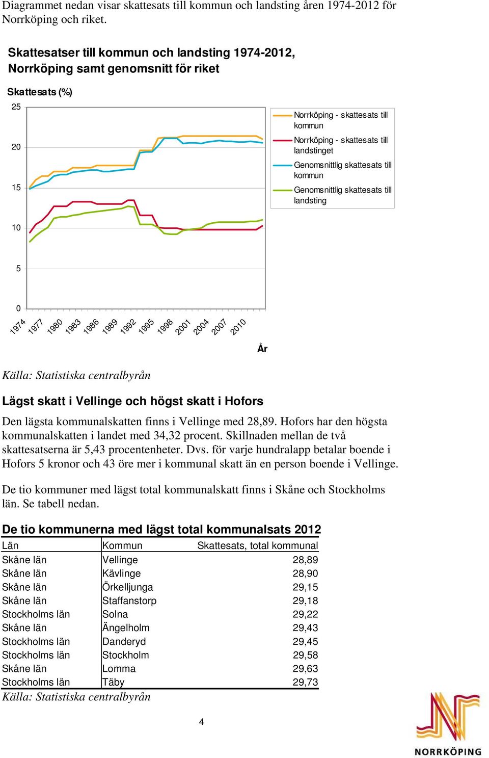 Genomsnittlig skattesats till kommun Genomsnittlig skattesats till landsting 10 5 0 1974 1977 1980 1983 1986 1989 1992 1995 1998 2001 2004 2007 2010 Lägst skatt i Vellinge och högst skatt i Hofors