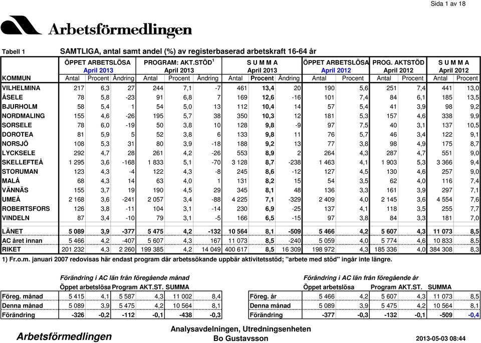 40 3,1 137 10,5 DOROTEA 81 5,9 5 52 3,8 6 133 9,8 11 76 5,7 46 3,4 122 9,1 NORSJÖ 108 5,3 31 80 3,9-18 188 9,2 13 77 3,8 98 4,9 175 8,7 LYCKSELE 292 4,7 28 261 4,2-26 553 8,9 2 264 4,3 287 4,7 551