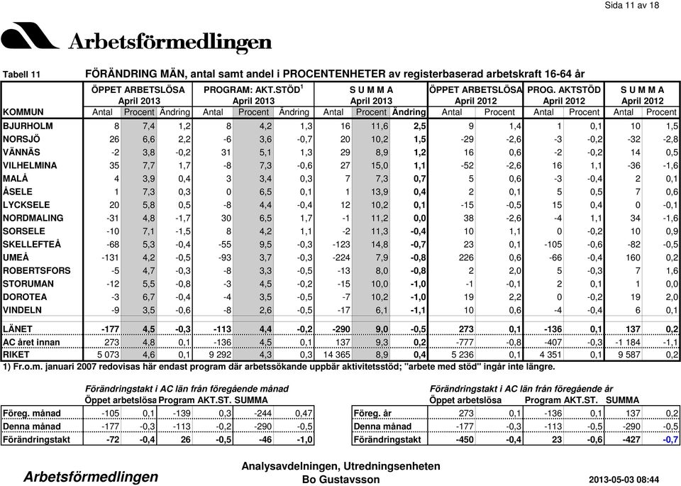 7,3 0,7 5 0,6-3 -0,4 2 0,1 ÅSELE 1 7,3 0,3 0 6,5 0,1 1 13,9 0,4 2 0,1 5 0,5 7 0,6 LYCKSELE 20 5,8 0,5-8 4,4-0,4 12 10,2 0,1-15 -0,5 15 0,4 0-0,1 NORDMALING -31 4,8-1,7 30 6,5 1,7-1 11,2 0,0 38-2,6-4