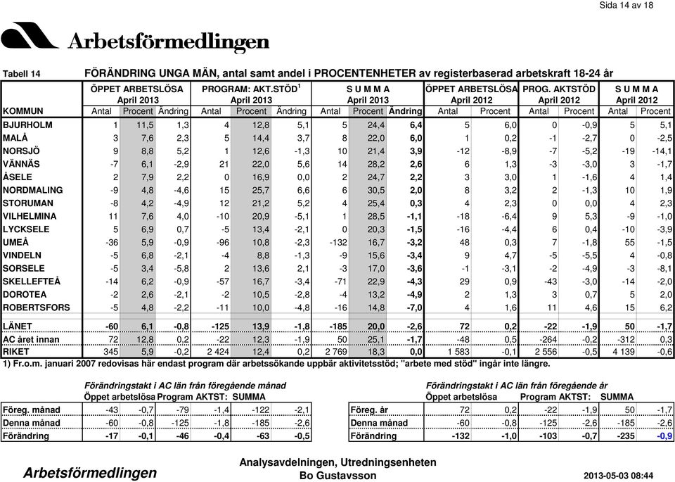 2,2 3 3,0 1-1,6 4 1,4 NORDMALING -9 4,8-4,6 15 25,7 6,6 6 30,5 2,0 8 3,2 2-1,3 10 1,9 STORUMAN -8 4,2-4,9 12 21,2 5,2 4 25,4 0,3 4 2,3 0 0,0 4 2,3 VILHELMINA 11 7,6 4,0-10 20,9-5,1 1 28,5-1,1-18 -6,4