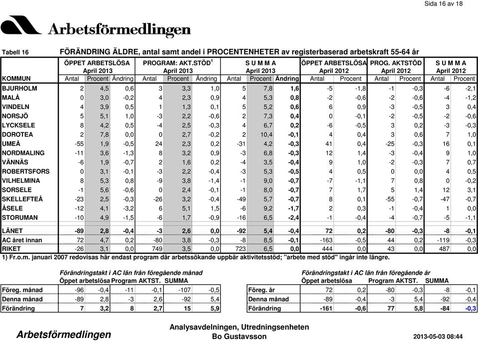 0,2-3 -0,3 DOROTEA 2 7,8 0,0 0 2,7-0,2 2 10,4-0,1 4 0,4 3 0,6 7 1,0 UMEÅ -55 1,9-0,5 24 2,3 0,2-31 4,2-0,3 41 0,4-25 -0,3 16 0,1 NORDMALING -11 3,6-1,3 8 3,2 0,9-3 6,8-0,3 12 1,4-3 -0,4 9 1,0 VÄNNÄS