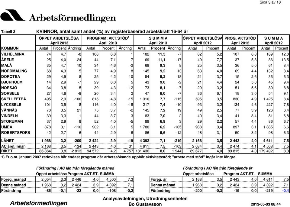 14 2,9-7 29 6,0 5 43 9,0-2 21 4,4 24 5,0 45 9,4 NORSJÖ 34 3,8 5 39 4,3-12 73 8,1-7 29 3,2 51 5,6 80 8,8 SORSELE 27 4,6-9 20 3,4 2 47 8,0-7 36 6,1 18 3,0 54 9,1 SKELLEFTEÅ 495 2,9-100 815 4,8-15 1 310