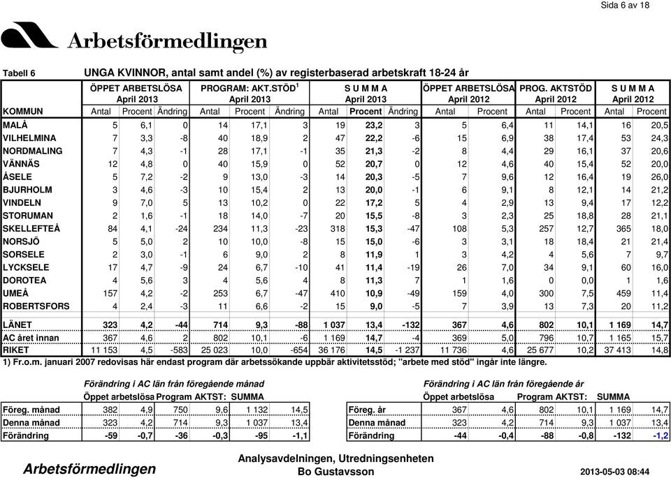 3 4,6-3 10 15,4 2 13 20,0-1 6 9,1 8 12,1 14 21,2 VINDELN 9 7,0 5 13 10,2 0 22 17,2 5 4 2,9 13 9,4 17 12,2 STORUMAN 2 1,6-1 18 14,0-7 20 15,5-8 3 2,3 25 18,8 28 21,1 SKELLEFTEÅ 84 4,1-24 234 11,3-23