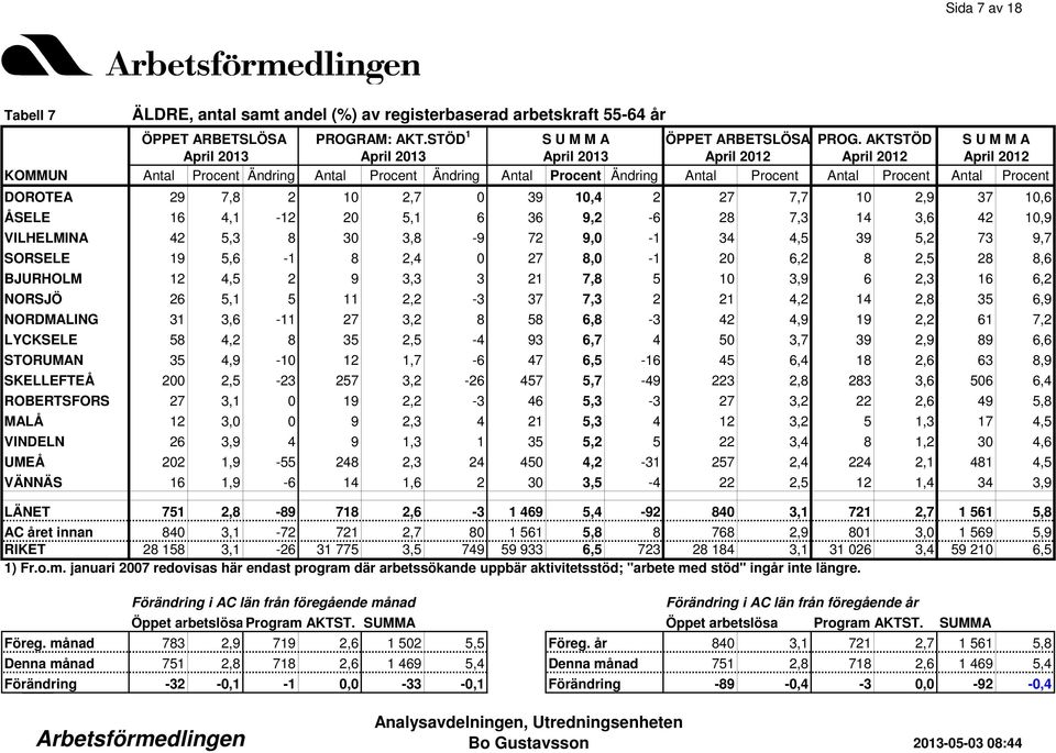 37 7,3 2 21 4,2 14 2,8 35 6,9 NORDMALING 31 3,6-11 27 3,2 8 58 6,8-3 42 4,9 19 2,2 61 7,2 LYCKSELE 58 4,2 8 35 2,5-4 93 6,7 4 50 3,7 39 2,9 89 6,6 STORUMAN 35 4,9-10 12 1,7-6 47 6,5-16 45 6,4 18 2,6