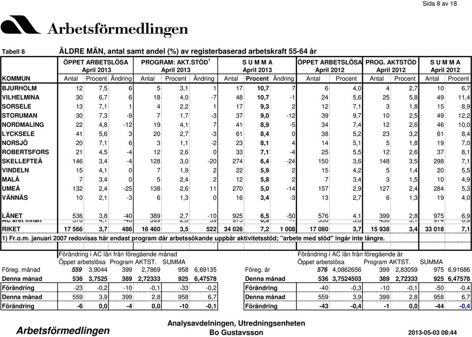 5,6 3 20 2,7-3 61 8,4 0 38 5,2 23 3,2 61 8,4 NORSJÖ 20 7,1 6 3 1,1-2 23 8,1 4 14 5,1 5 1,8 19 7,0 ROBERTSFORS 21 4,5-4 12 2,6 0 33 7,1-4 25 5,5 12 2,6 37 8,1 SKELLEFTEÅ 146 3,4-4 128 3,0-20 274