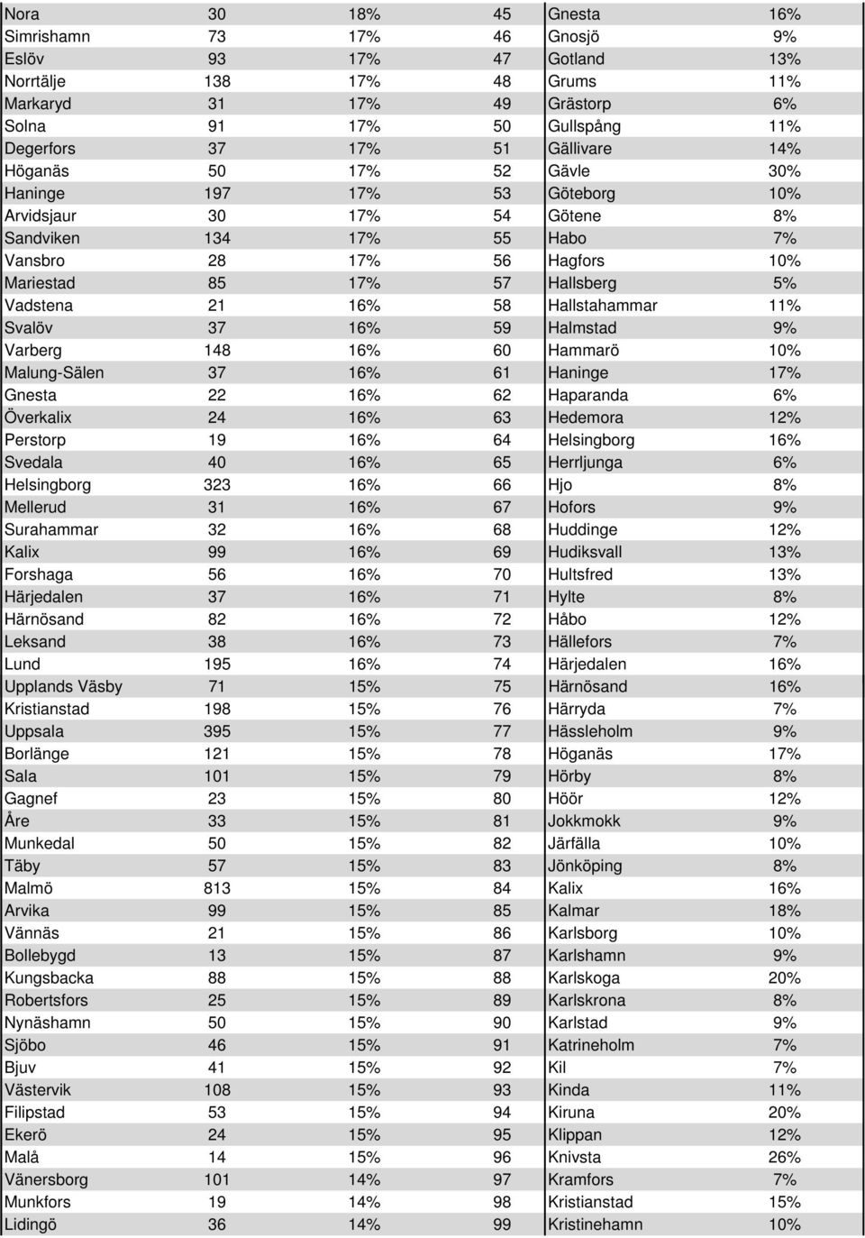 Vadstena 21 16% 58 Hallstahammar 11% Svalöv 37 16% 59 Halmstad 9% Varberg 148 16% 60 Hammarö 10% Malung-Sälen 37 16% 61 Haninge 17% Gnesta 22 16% 62 Haparanda 6% Överkalix 24 16% 63 Hedemora 12%