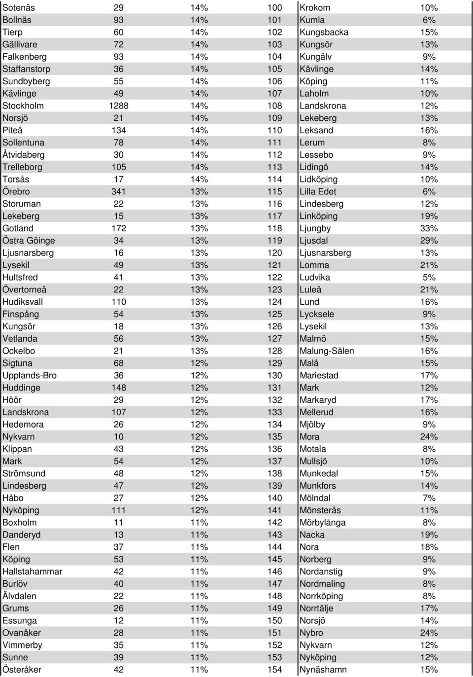 Åtvidaberg 30 14% 112 Lessebo 9% Trelleborg 105 14% 113 Lidingö 14% Torsås 17 14% 114 Lidköping 10% Örebro 341 13% 115 Lilla Edet 6% Storuman 22 13% 116 Lindesberg 12% Lekeberg 15 13% 117 Linköping