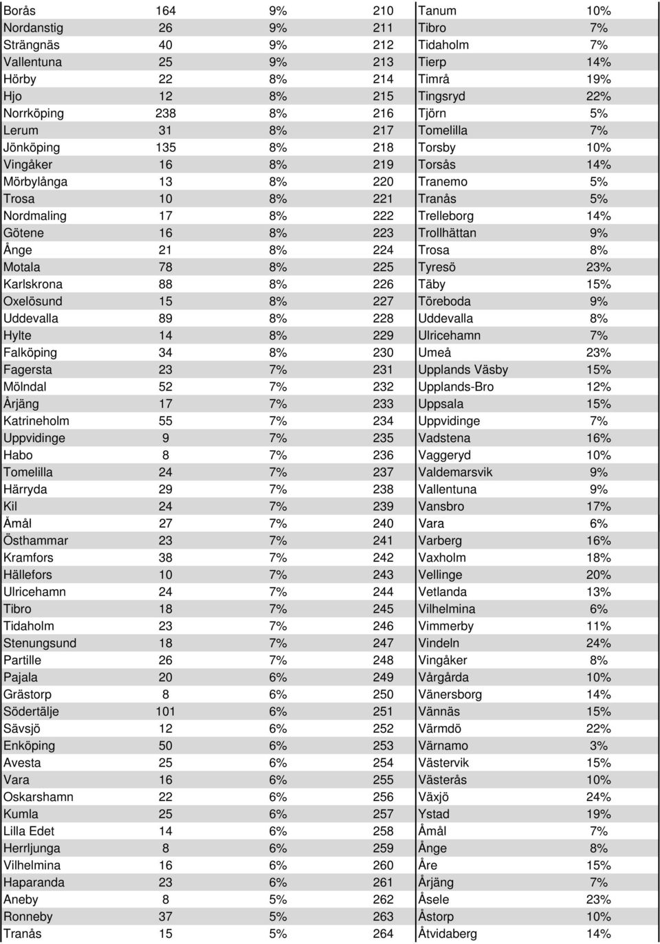 Götene 16 8% 223 Trollhättan 9% Ånge 21 8% 224 Trosa 8% Motala 78 8% 225 Tyresö 23% Karlskrona 88 8% 226 Täby 15% Oxelösund 15 8% 227 Töreboda 9% Uddevalla 89 8% 228 Uddevalla 8% Hylte 14 8% 229