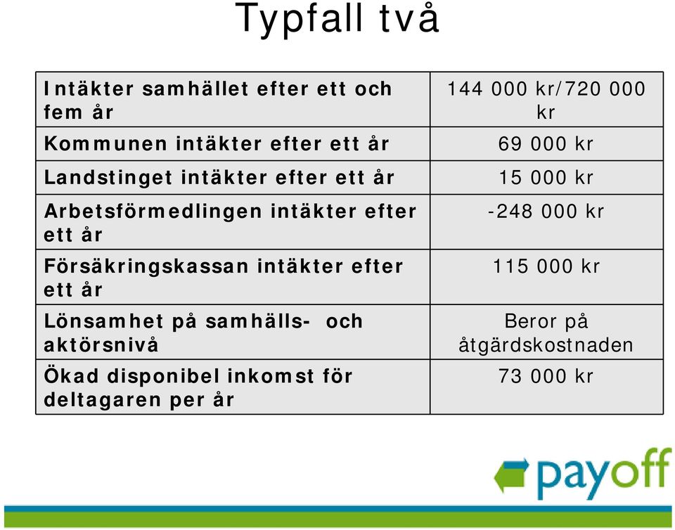 ett år Lönsamhet på samhälls- och aktörsnivå Ökad disponibel inkomst för deltagaren per år 144