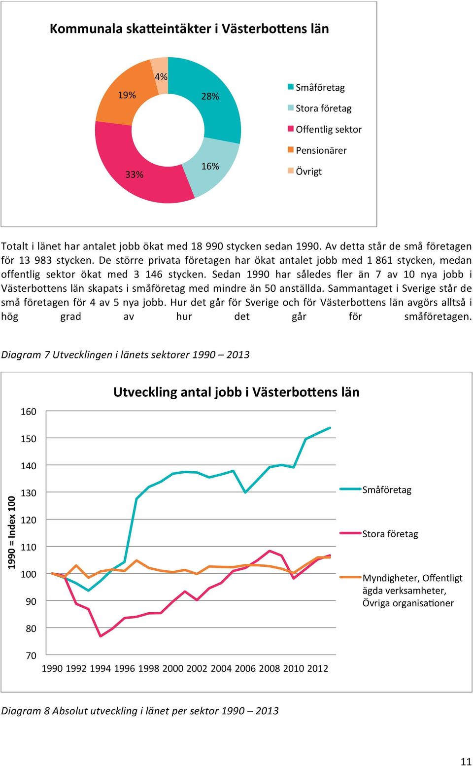 Sedan 1990 har således fler än 7 av 10 nya jobb i Västerbottens län skapats i småföretag med mindre än 50 anställda. Sammantaget i Sverige står de små företagen för 4 av 5 nya jobb.