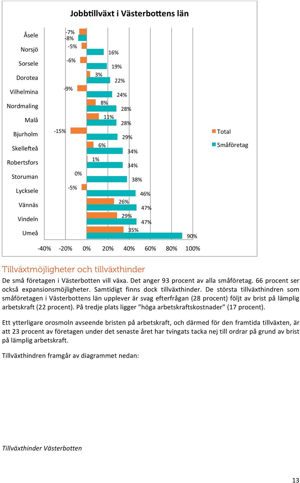 växa. Det anger 93 procent av alla småföretag. 66 procent ser också expansionsmöjligheter. Samtidigt finns dock tillväxthinder.