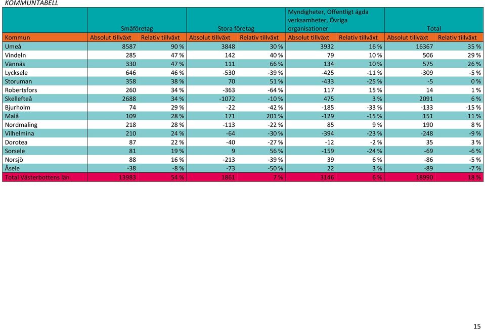 530-39 % - 425-11 % - 309-5 % Storuman 358 38 % 70 51 % - 433-25 % - 5 0 % Robertsfors 260 34 % - 363-64 % 117 15 % 14 1 % Skellefteå 2688 34 % - 1072-10 % 475 3 % 2091 6 % Bjurholm 74 29 % - 22-42 %