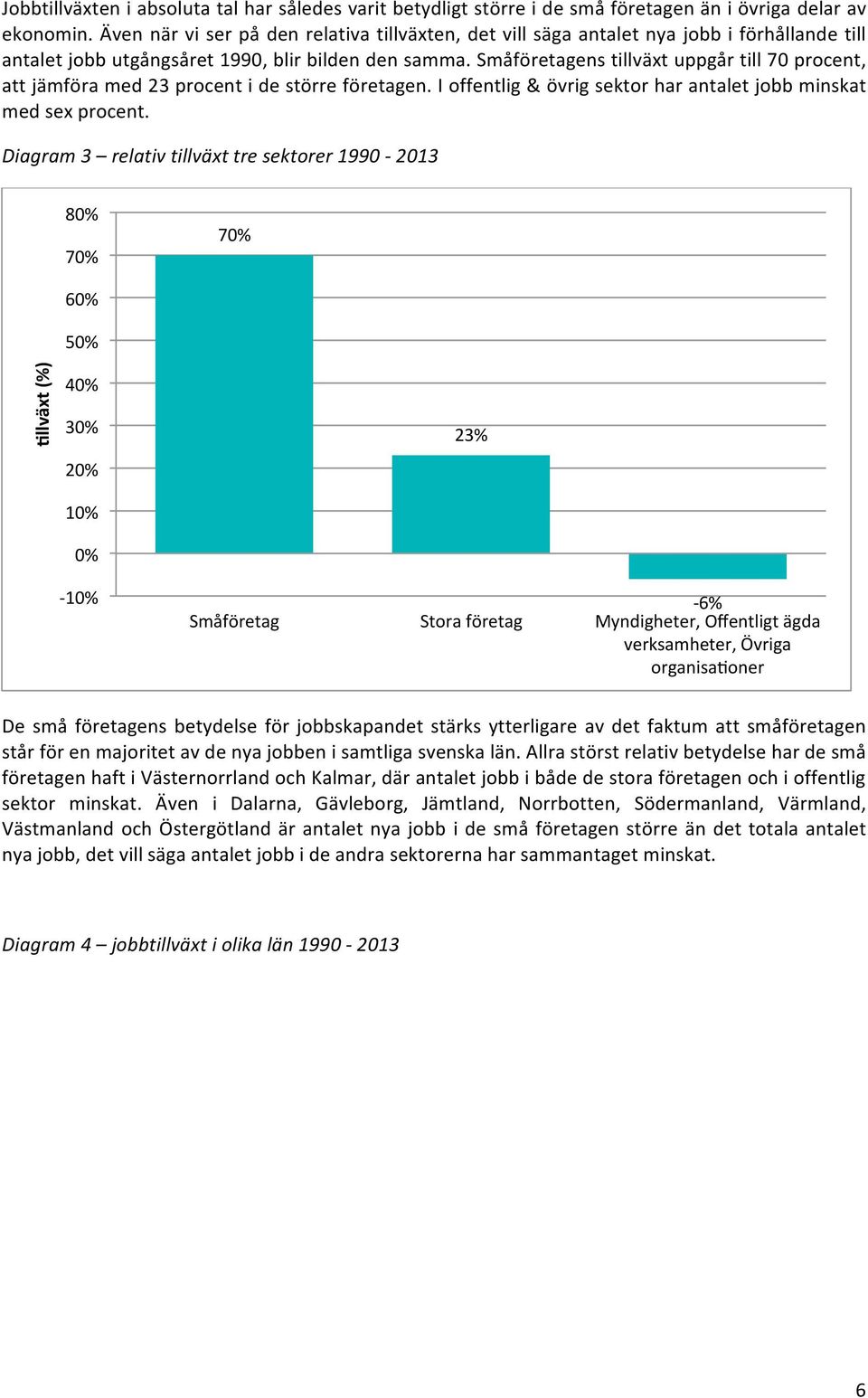 ens tillväxt uppgår till 70 procent, att jämföra med 23 procent i de större företagen. I offentlig & övrig sektor har antalet jobb minskat med sex procent.