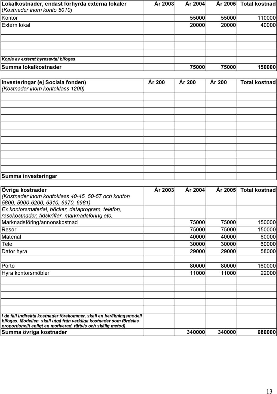 2004 År 2005 Total kostnad (Kostnader inom kontoklass 40-45, 50-57 och konton 5800, 5900-6200, 6310, 6970, 6981) Ex kontorsmaterial, böcker, dataprogram, telefon, resekostnader, tidskrifter,