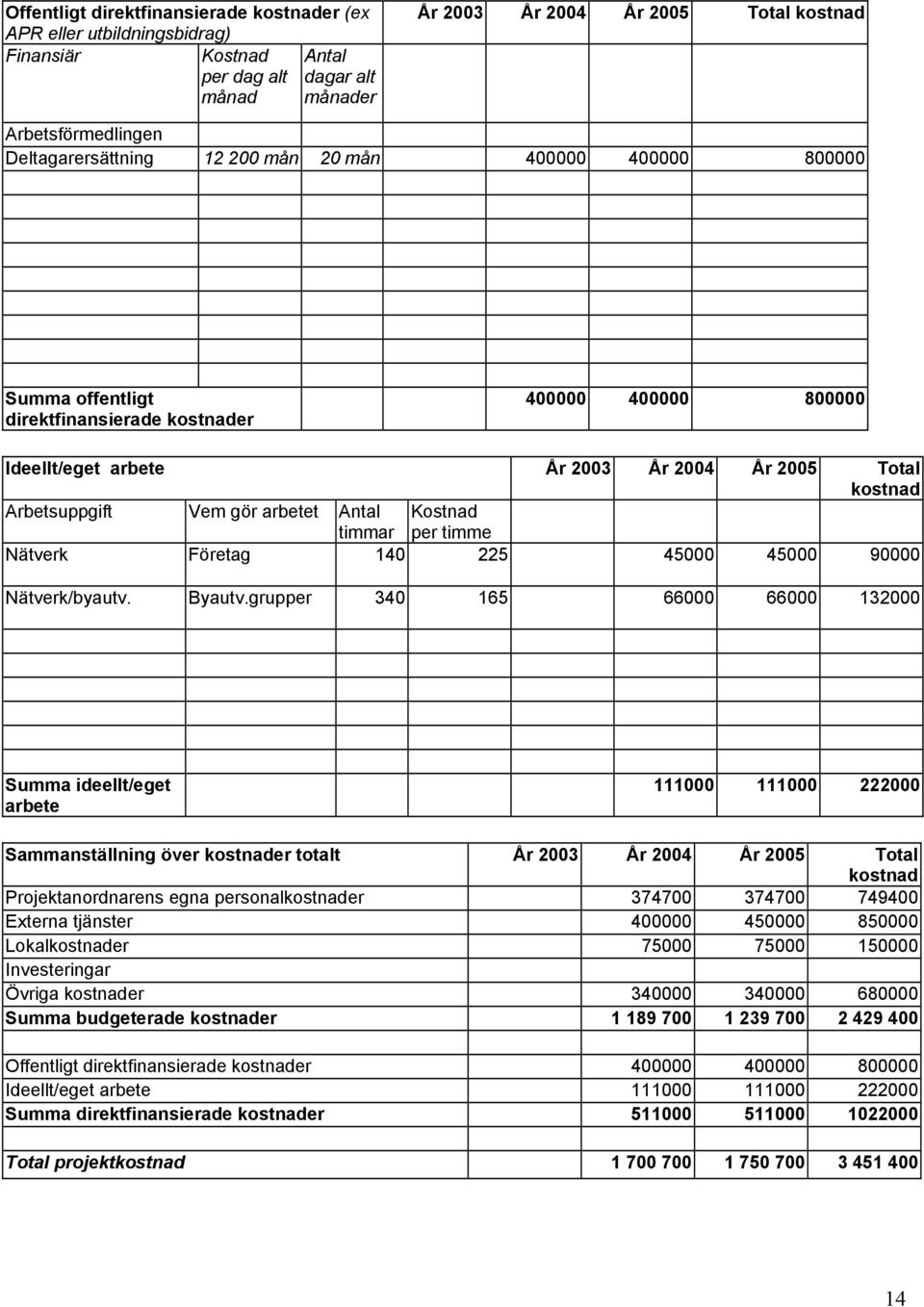 Vem gör arbetet Antal timmar Kostnad per timme Nätverk Företag 140 225 45000 45000 90000 Nätverk/byautv. Byautv.