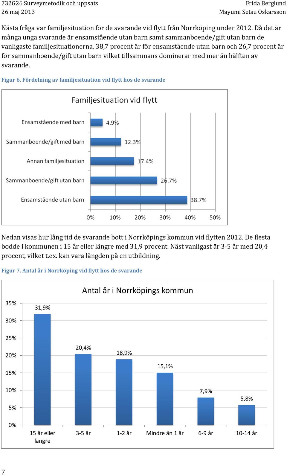 38,7 procent är för ensamstående utan barn och 26,7 procent är för sammanboende/gift utan barn vilket tillsammans dominerar med mer än hälften av svarande. Figur 6.