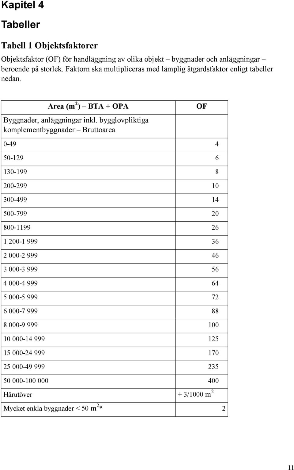 bygglovpliktiga komplementbyggnader Bruttoarea OF 0-49 4 50-129 6 130-199 8 200-299 10 300-499 14 500-799 20 800-1199 26 1 200-1 999 36 2 000-2 999 46 3