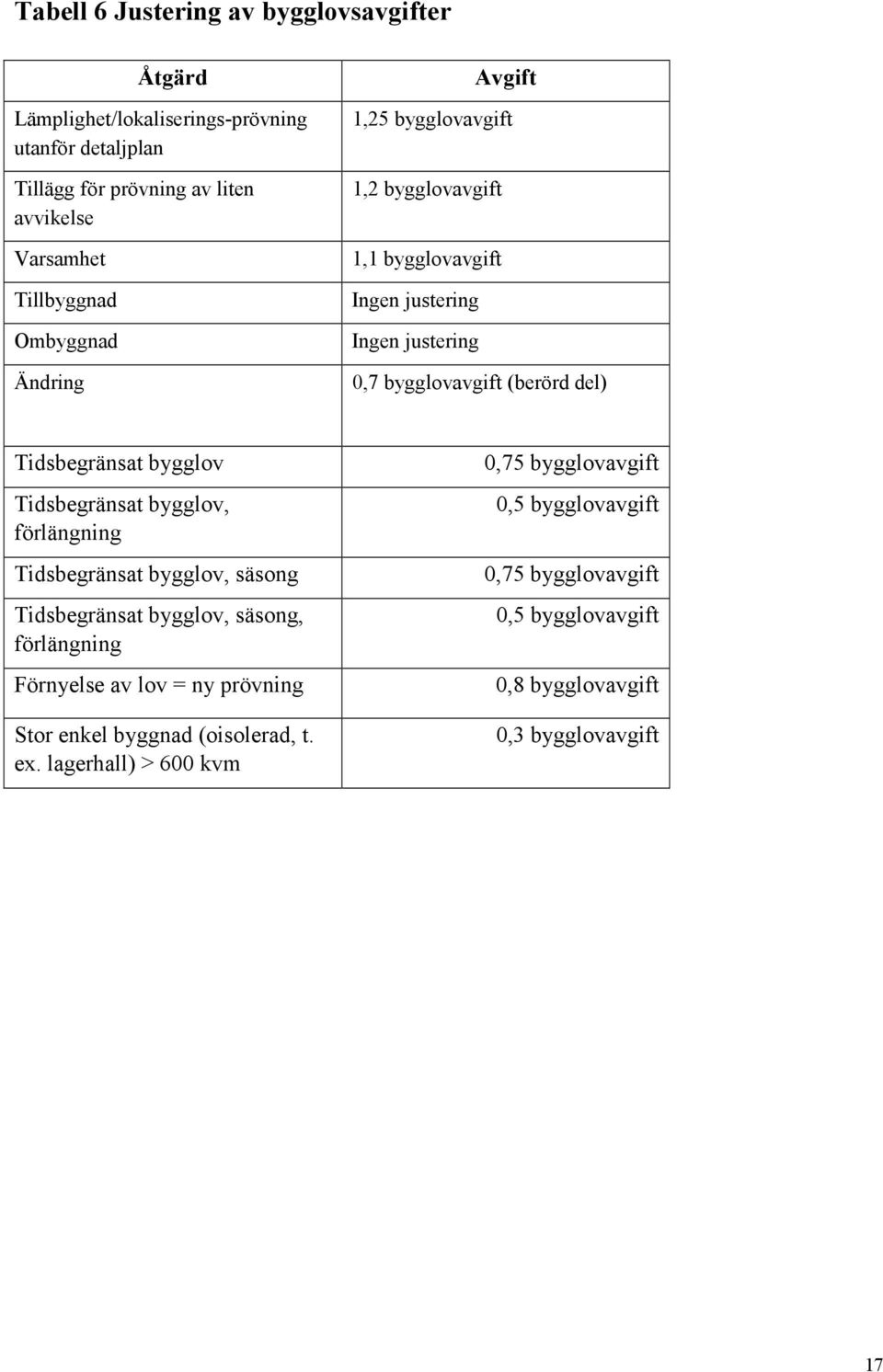 Tidsbegränsat bygglov Tidsbegränsat bygglov, förlängning Tidsbegränsat bygglov, säsong Tidsbegränsat bygglov, säsong, förlängning Förnyelse av lov = ny