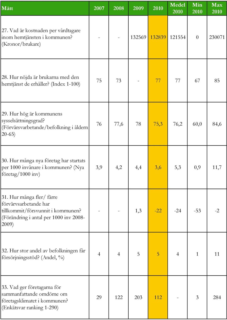 Hur många nya företag har startats per invånare i kommunen? (Nya företag/ inv) 3,9 4,2 4,4 3,6 5,3,9,7 3. Hur många fler/ färre förvärvsarbetande har tillkommit/försvunnit i kommunen?