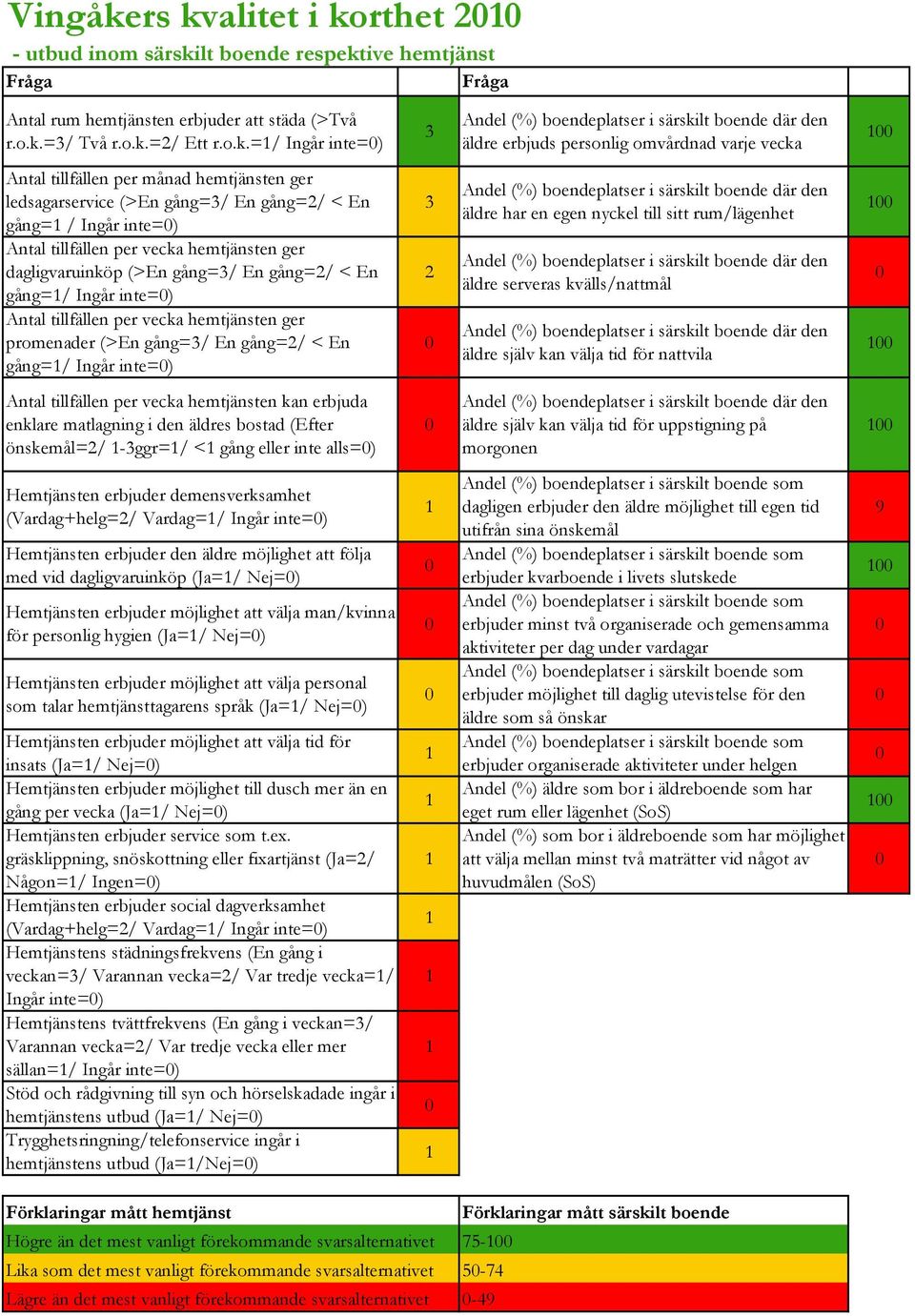 personlig omvårdnad varje vecka Antal tillfällen per månad hemtjänsten ger ledsagarservice (>En gång=3/ En gång=2/ < En gång= / Ingår inte=) Antal tillfällen per vecka hemtjänsten ger dagligvaruinköp