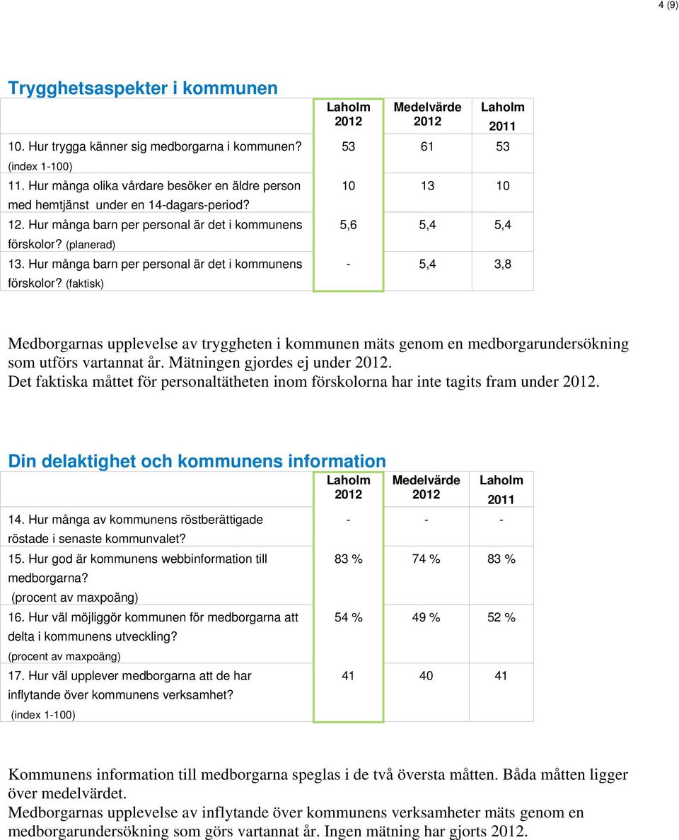 (faktisk) Medelvärde 53 61 53 10 13 10 5,6 5,4 5,4-5,4 3,8 Medborgarnas upplevelse av tryggheten i kommunen mäts genom en medborgarundersökning som utförs vartannat år. Mätningen gjordes ej under.