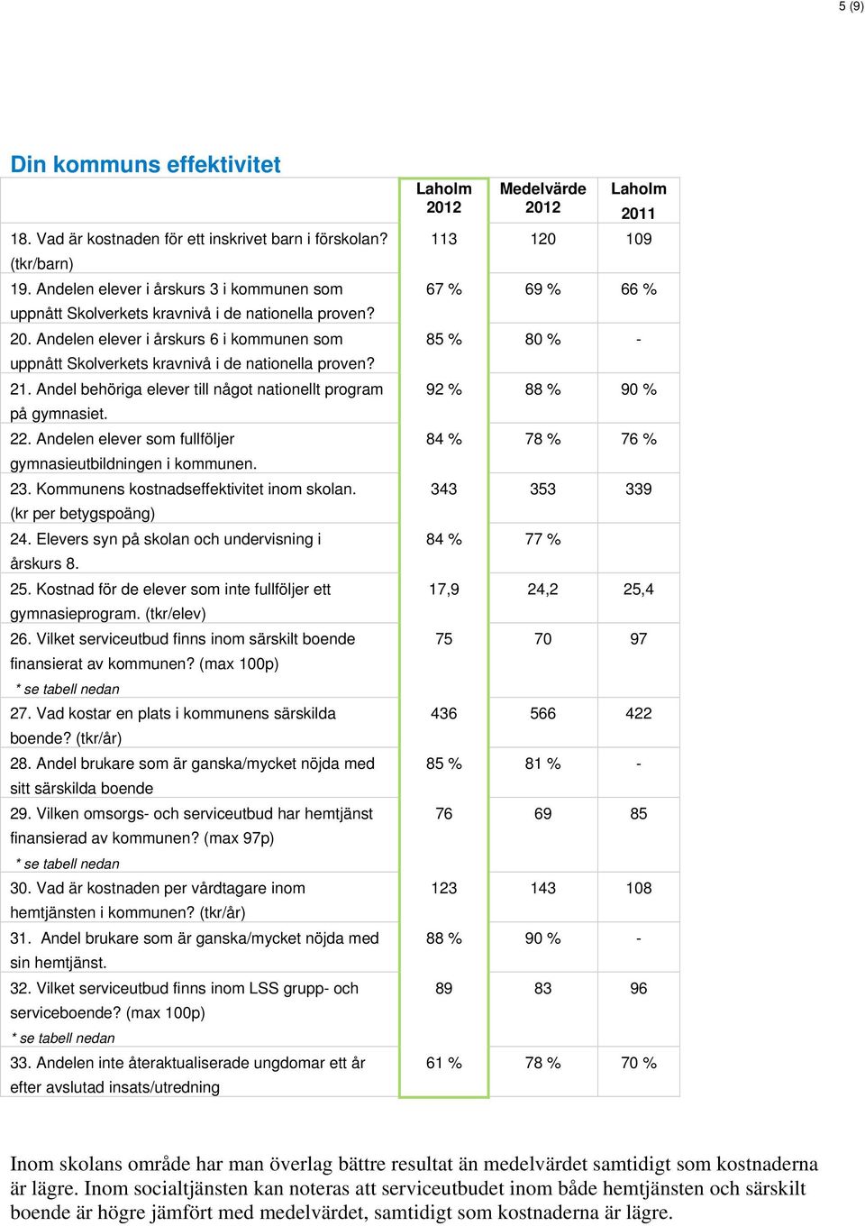 Andelen elever som fullföljer gymnasieutbildningen i kommunen. 23. Kommunens kostnadseffektivitet inom skolan. (kr per betygspoäng) 24. Elevers syn på skolan och undervisning i årskurs 8. 25.