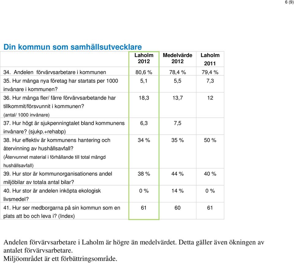 Hur effektiv är kommunens hantering och återvinning av hushållsavfall? (Återvunnet material i förhållande till total mängd hushållsavfall) 39.