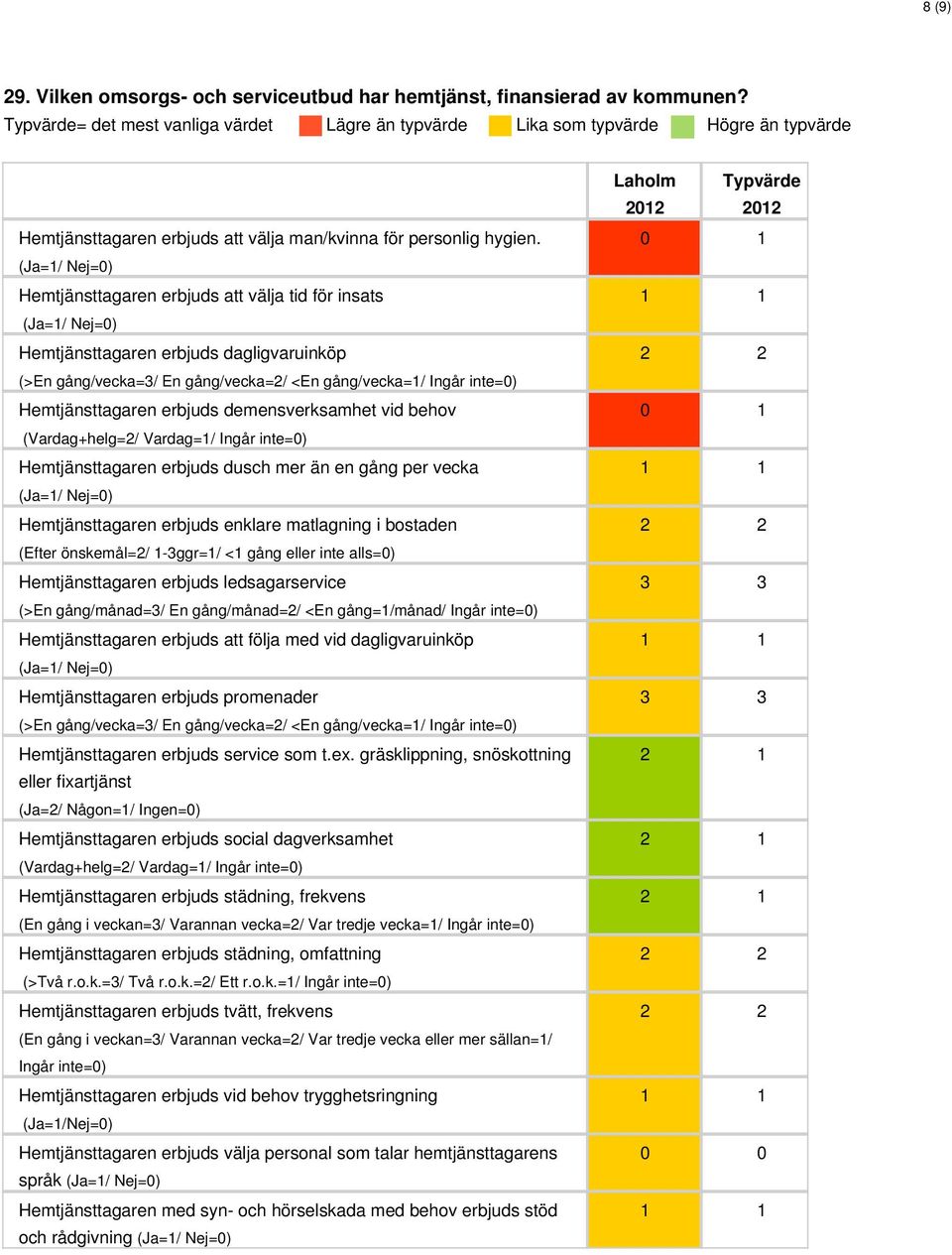 (Ja=1/ Nej=0) Hemtjänsttagaren erbjuds att välja tid för insats (Ja=1/ Nej=0) Hemtjänsttagaren erbjuds dagligvaruinköp (>En gång/vecka=3/ En gång/vecka=2/ <En gång/vecka=1/ Ingår inte=0)