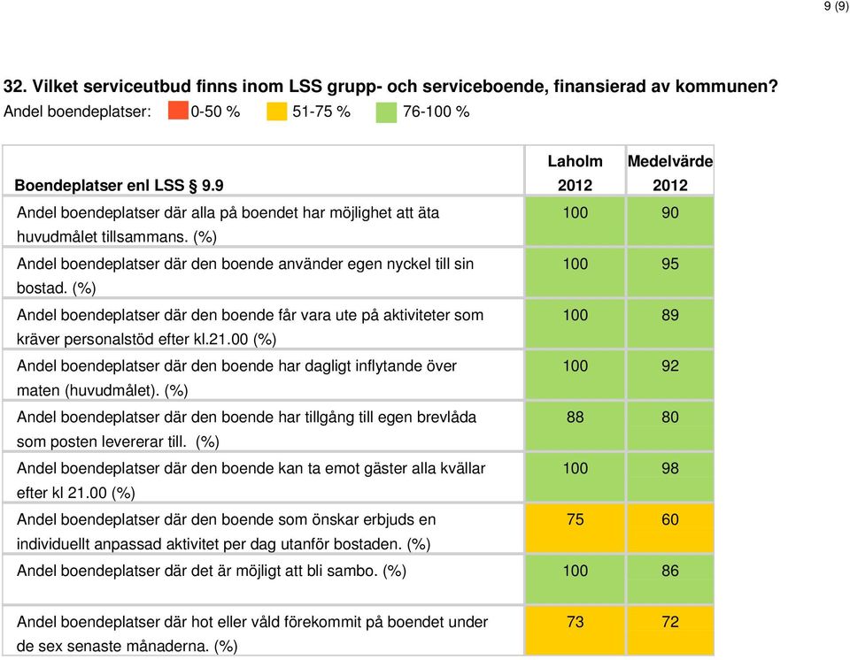 (%) Andel boendeplatser där den boende får vara ute på aktiviteter som 100 89 kräver personalstöd efter kl.21.