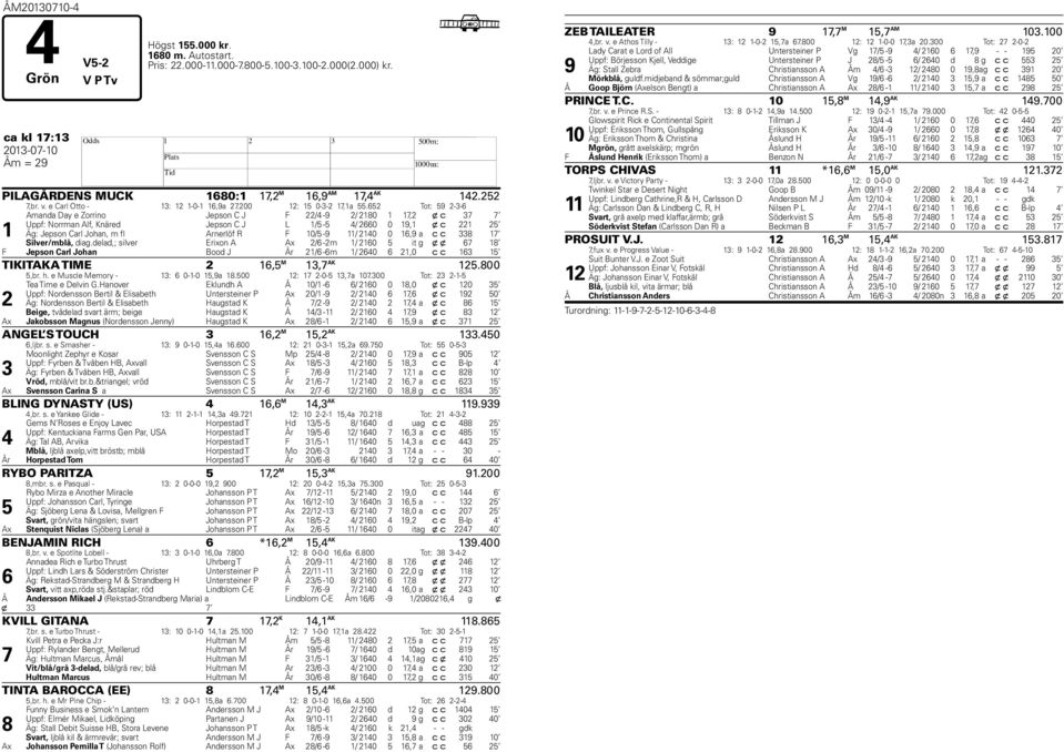 652 Tot: 59 2-3-6 1 Amanda Day e Zorrino Jepson C J F 22/4-9 2/ 2180 1 17,2 x c 37 7 Uppf: Norrman Alf, Knäred Jepson C J L 1/5-5 4/ 2660 0 19,1 x c 221 25 Äg: Jepson Carl Johan, m fl Arnerlöf R F