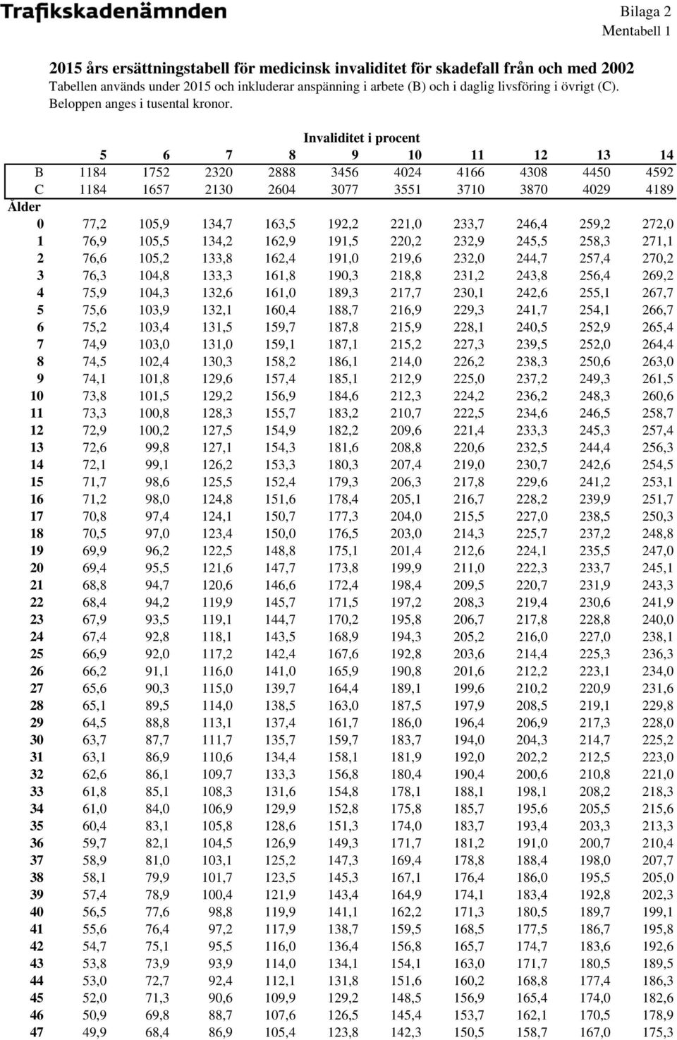 76,9 105,5 134,2 162,9 191,5 220,2 232,9 245,5 258,3 271,1 2 76,6 105,2 133,8 162,4 191,0 219,6 232,0 244,7 257,4 270,2 3 76,3 104,8 133,3 161,8 190,3 218,8 231,2 243,8 256,4 269,2 4 75,9 104,3 132,6