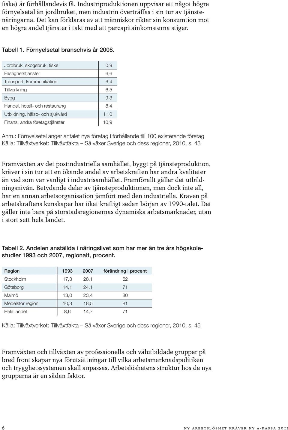 Jordbruk, skogsbruk, fiske 0,9 Fastighetstjänster 6,6 Transport, kommunikation 6,4 Tillverkning 6,5 Bygg 9,3 Handel, hotell- och restaurang 8,4 Utbildning, hälso- och sjukvård 11,0 Finans, andra