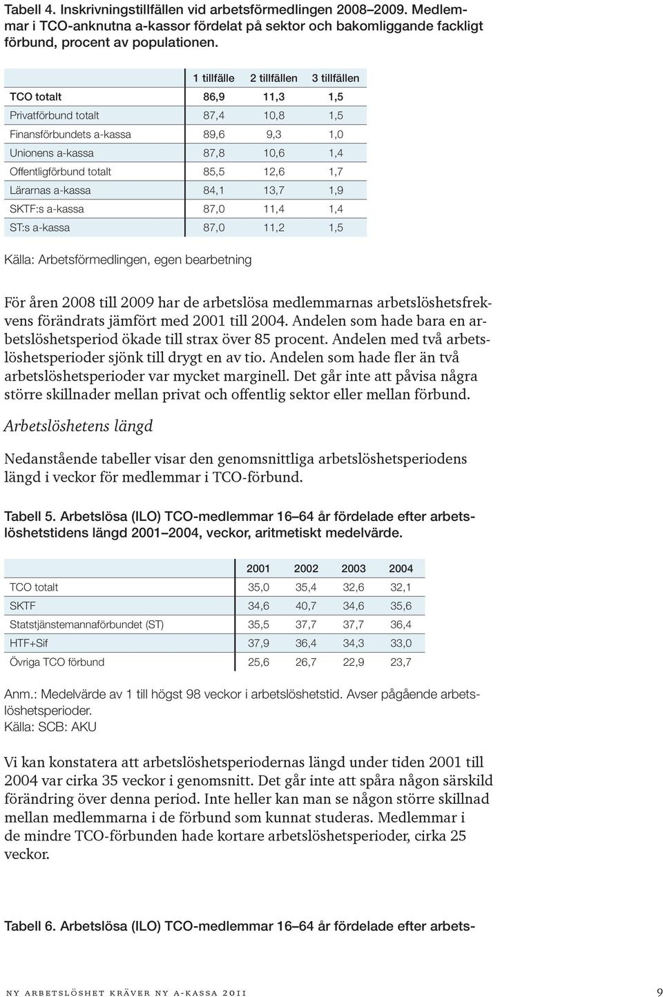 12,6 1,7 Lärarnas a-kassa 84,1 13,7 1,9 SKTF:s a-kassa 87,0 11,4 1,4 ST:s a-kassa 87,0 11,2 1,5 För åren 2008 till 2009 har de arbetslösa medlemmarnas arbetslöshetsfrekvens förändrats jämfört med