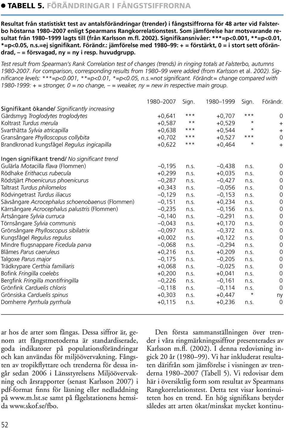 Som jämförelse har motsvarande resultat från 1980 1999 lagts till (från Karlsson m.fl. 2002). Signifikansnivåer: ***=p<0.001, **=p<0.01, *=p<0.05, n.s.=ej signifikant. Förändr.