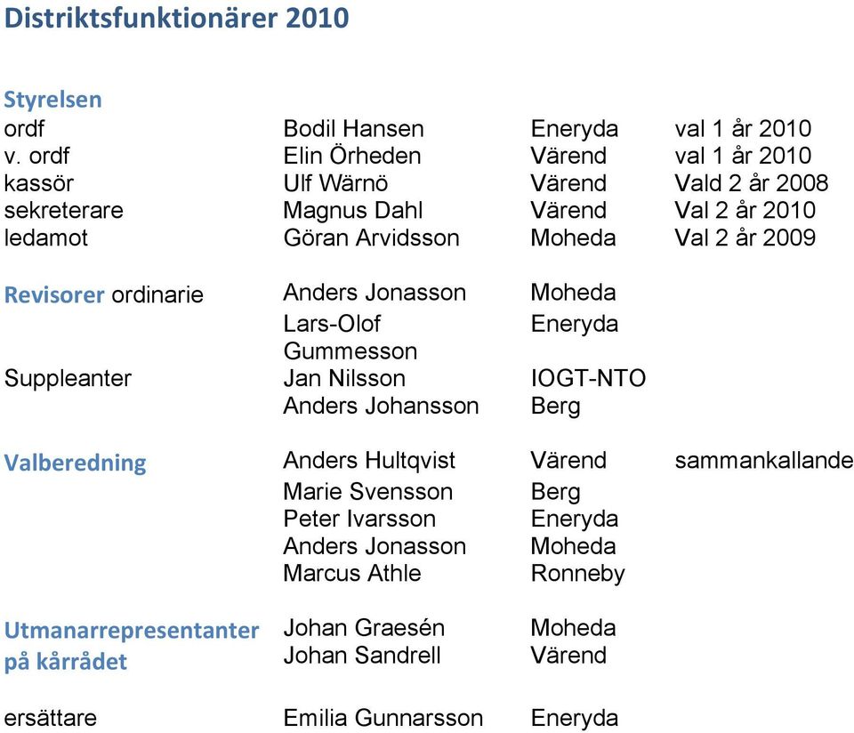 Val 2 år 2009 Revisorer ordinarie Anders Jonasson Moheda Lars-Olof Eneryda Gummesson Suppleanter Jan Nilsson IOGT-NTO Anders Johansson Berg Valberedning