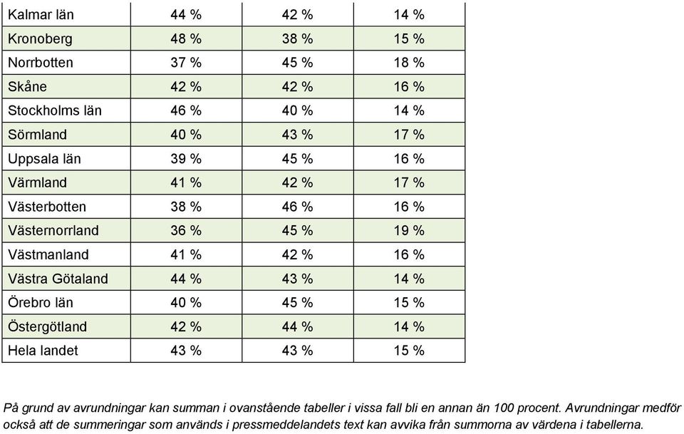 43 % 14 % Örebro län 40 % 45 % 15 % Östergötland 42 % 44 % 14 % Hela landet 43 % 43 % 15 % På grund av avrundningar kan summan i ovanstående tabeller i vissa