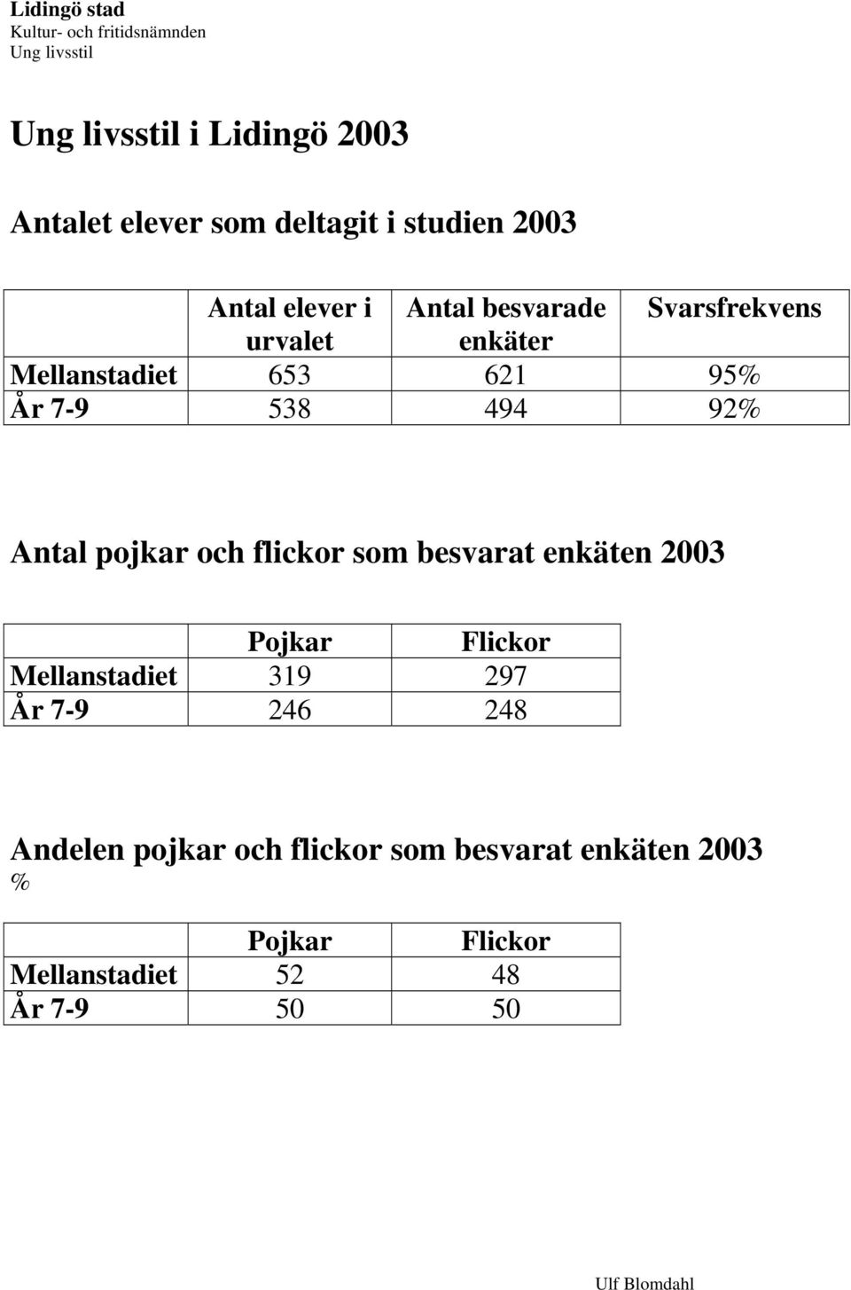 flickor som besvarat enkäten 2003 Pojkar Flickor Mellanstadiet 319 297 År 7-9 246 248