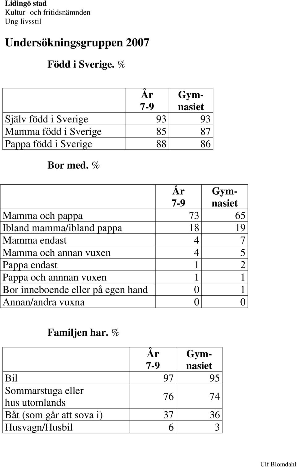 % År 7-9 Gymnasiet Mamma och pappa 73 65 Ibland mamma/ibland pappa 18 19 Mamma endast 4 7 Mamma och annan vuxen 4 5 Pappa