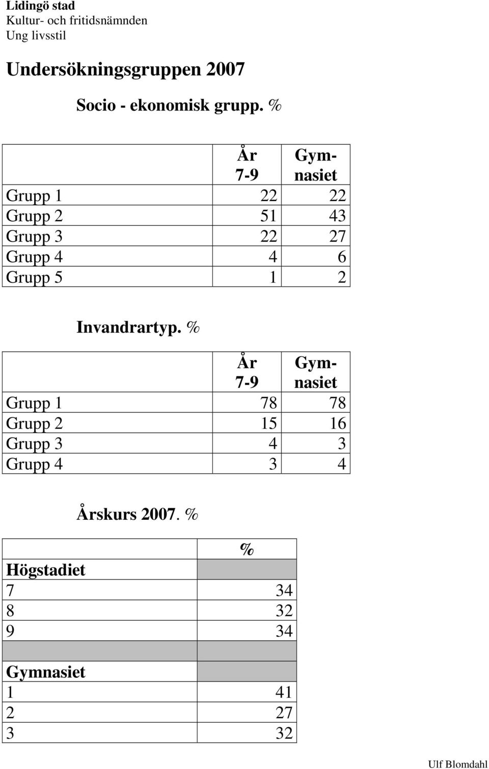 Grupp 5 1 2 Invandrartyp.