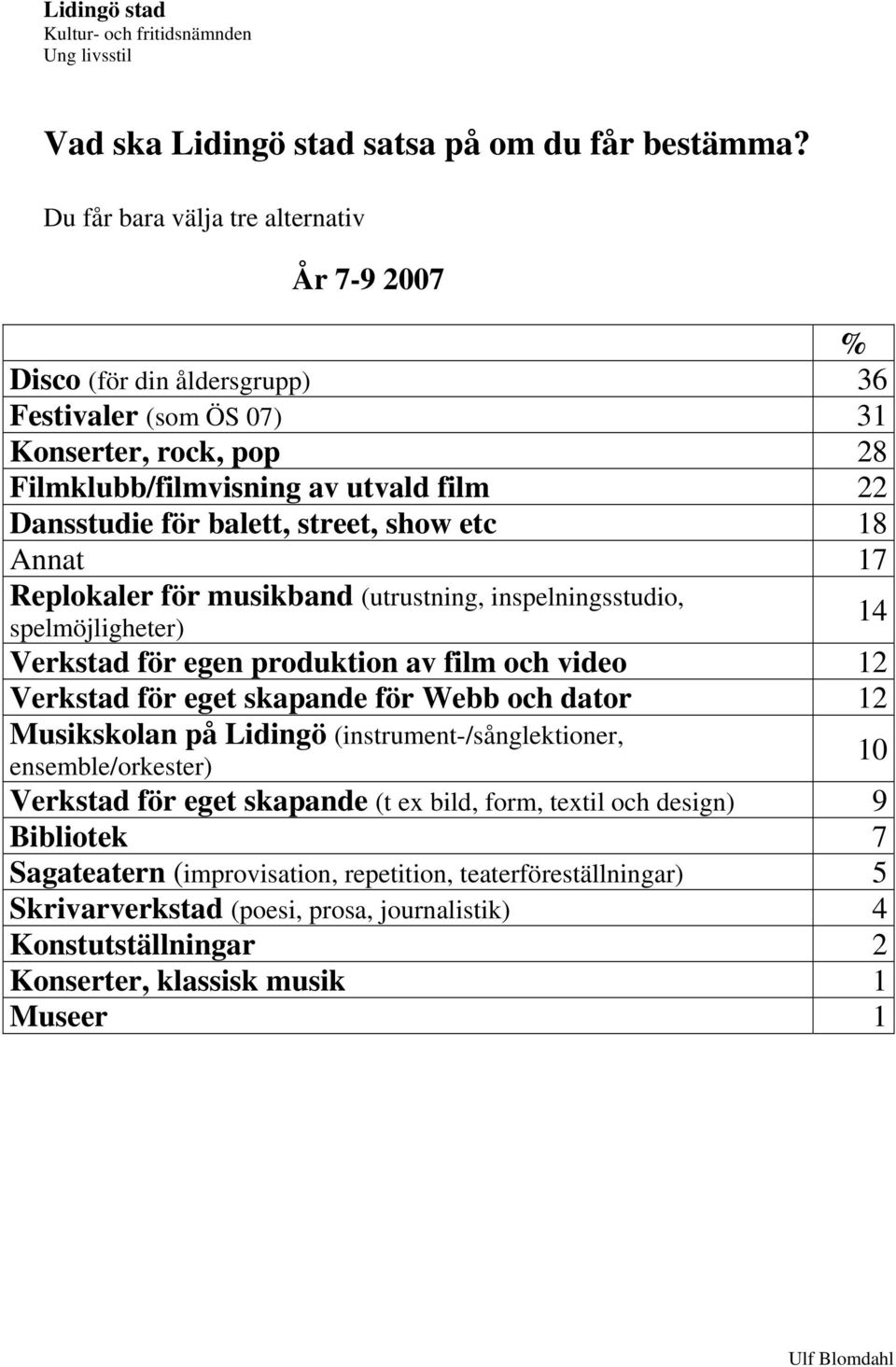 street, show etc 18 Annat 17 Replokaler för musikband (utrustning, inspelningsstudio, 14 spelmöjligheter) Verkstad för egen produktion av film och video 12 Verkstad för eget skapande för Webb