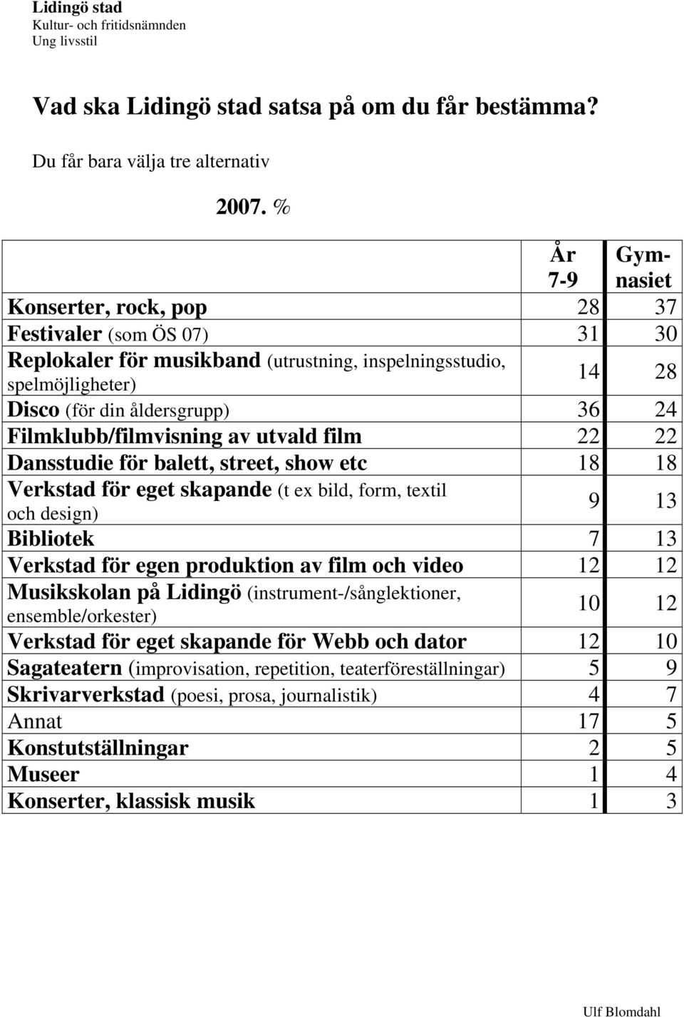 Filmklubb/filmvisning av utvald film 22 22 Dansstudie för balett, street, show etc 18 18 Verkstad för eget skapande (t ex bild, form, textil 9 13 och design) Bibliotek 7 13 Verkstad för egen