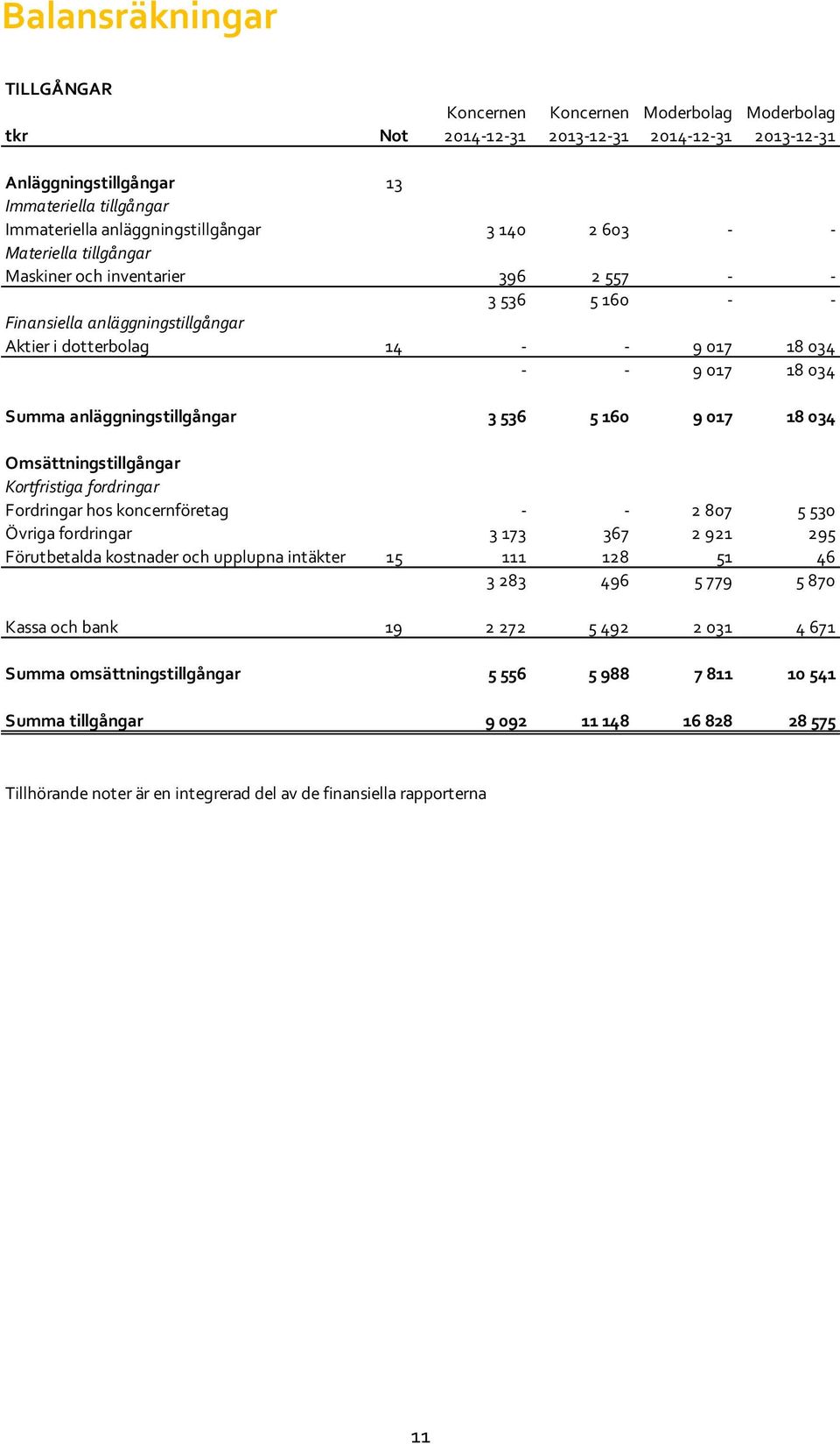 18 034 Summa anläggningstillgångar 3 536 5 160 9 017 18 034 Omsättningstillgångar Kortfristiga fordringar Fordringar hos koncernföretag - - 2 807 5 530 Övriga fordringar 3 173 367 2 921 295