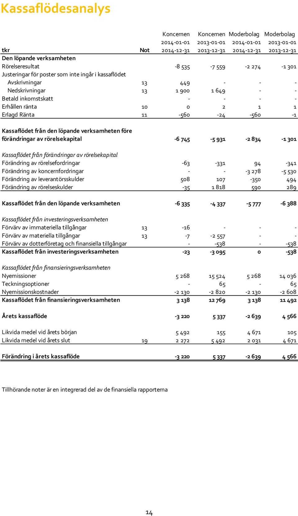 Ränta 11-560 -24-560 -1 Kassaflödet från den löpande verksamheten före förändringar av rörelsekapital -6 745-5 931-2 834-1 301 Kassaflödet från förändringar av rörelsekapital Förändring av