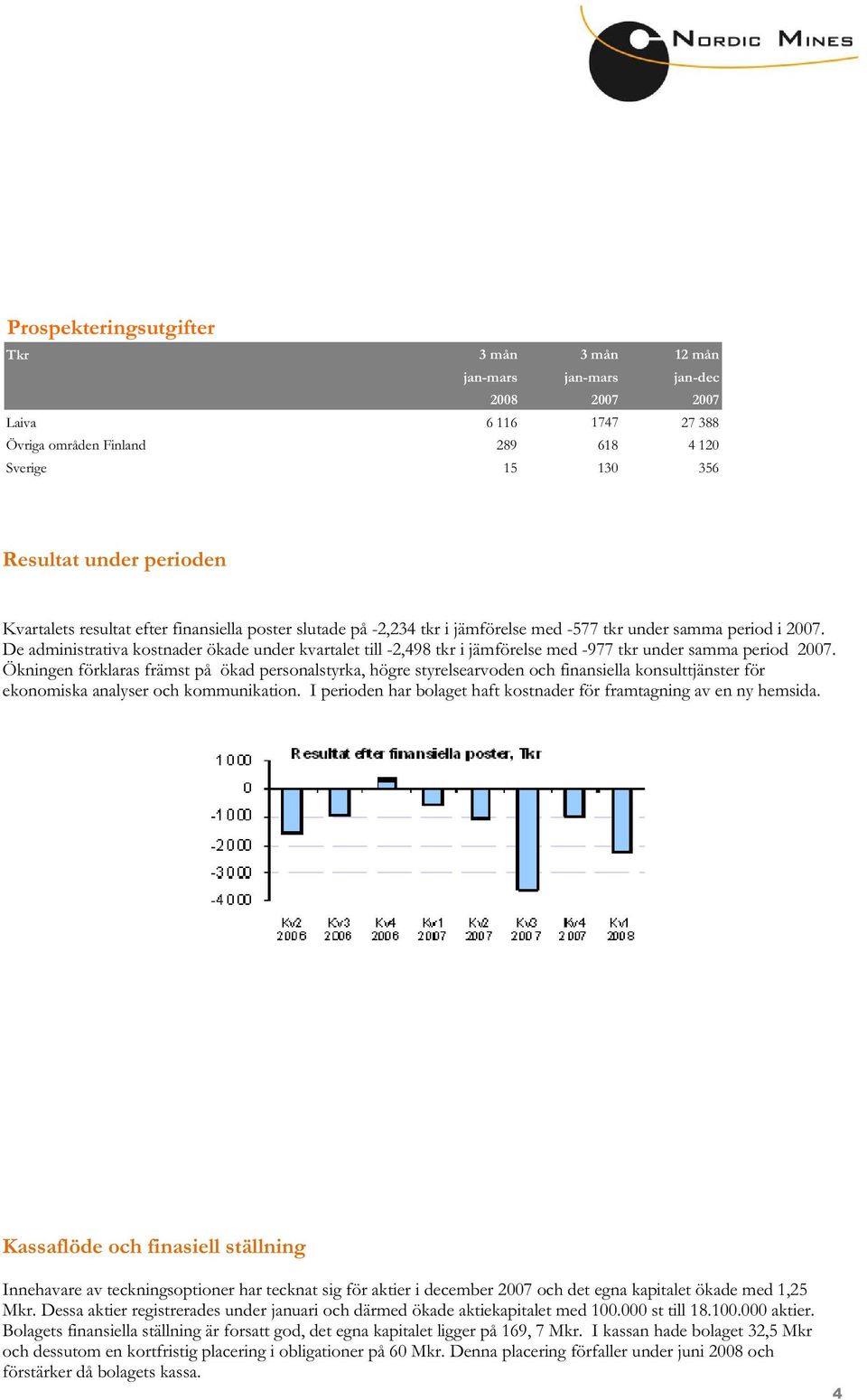 De administrativa kostnader ökade under kvartalet till -2,498 tkr i jämförelse med -977 tkr under samma period 2007.