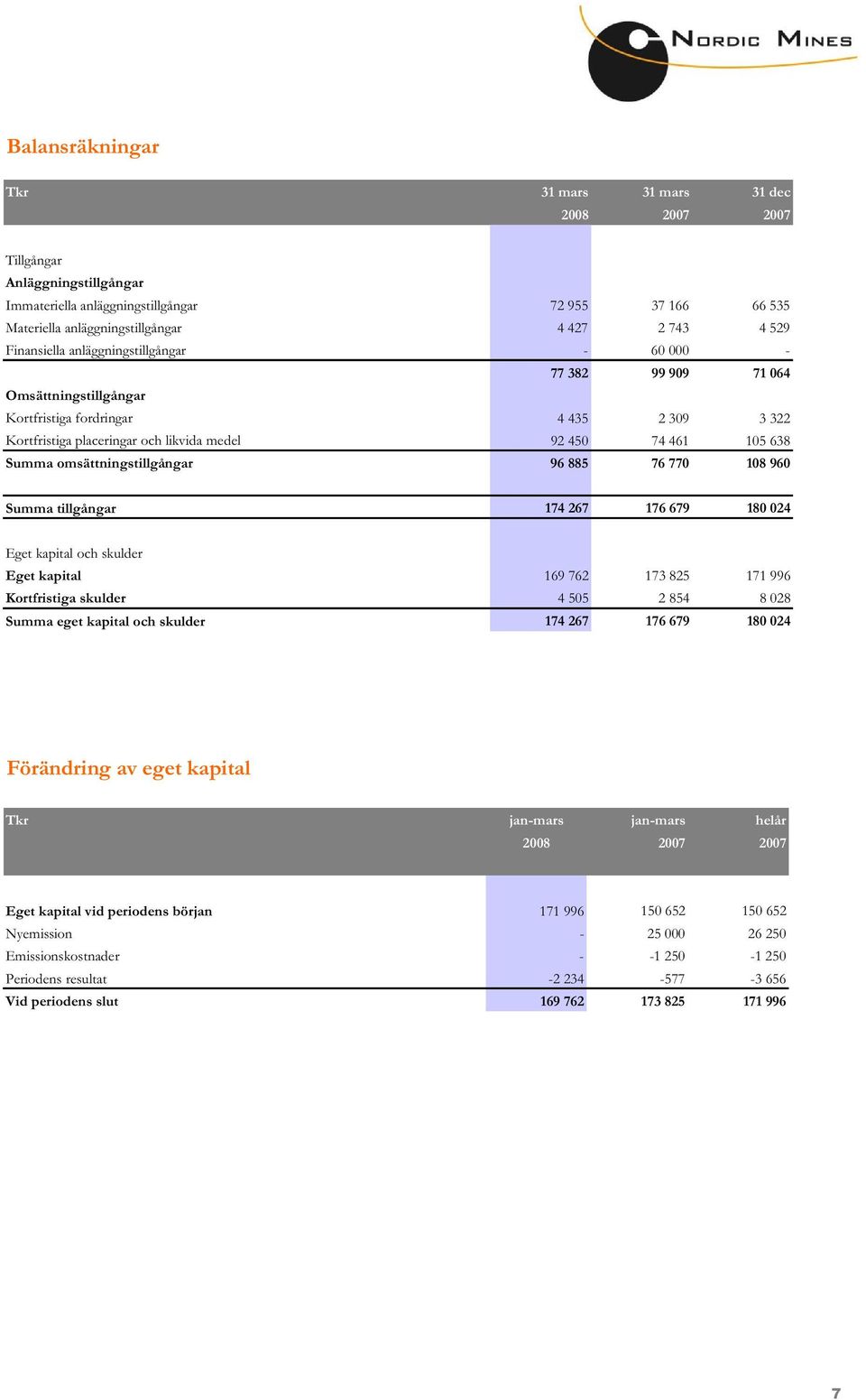 omsättningstillgångar 96 885 76 770 108 960 Summa tillgångar 174 267 176 679 180 024 Eget kapital och skulder Eget kapital 169 762 173 825 171 996 Kortfristiga skulder 4 505 2 854 8 028 Summa eget