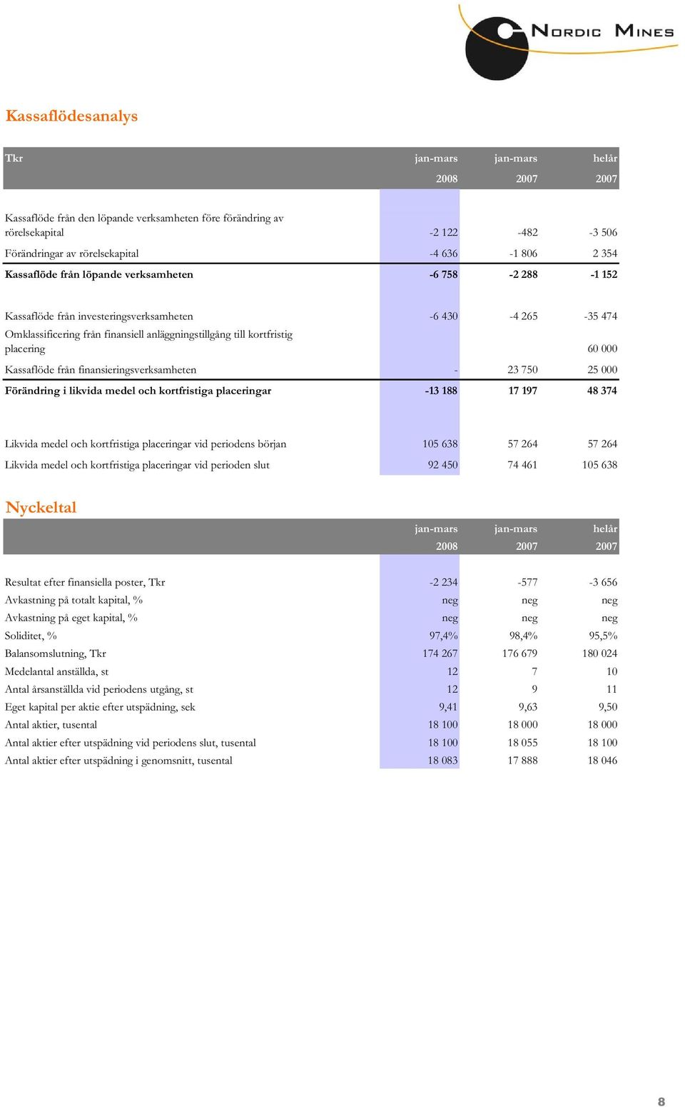 placering 60 000 Kassaflöde från finansieringsverksamheten - 23 750 25 000 Förändring i likvida medel och kortfristiga placeringar -13 188 17 197 48 374 Likvida medel och kortfristiga placeringar vid