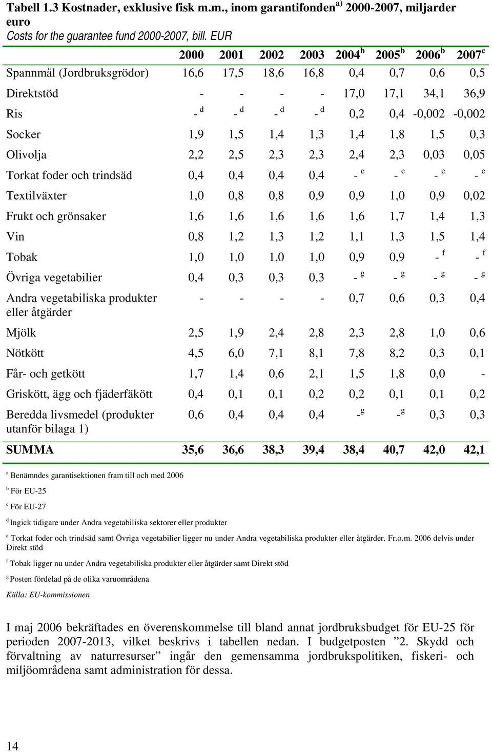 Socker 1,9 1,5 1,4 1,3 1,4 1,8 1,5 0,3 Olivolja 2,2 2,5 2,3 2,3 2,4 2,3 0,03 0,05 Torkat foder och trindsäd 0,4 0,4 0,4 0,4 - e - e - e - e Textilväxter 1,0 0,8 0,8 0,9 0,9 1,0 0,9 0,02 Frukt och