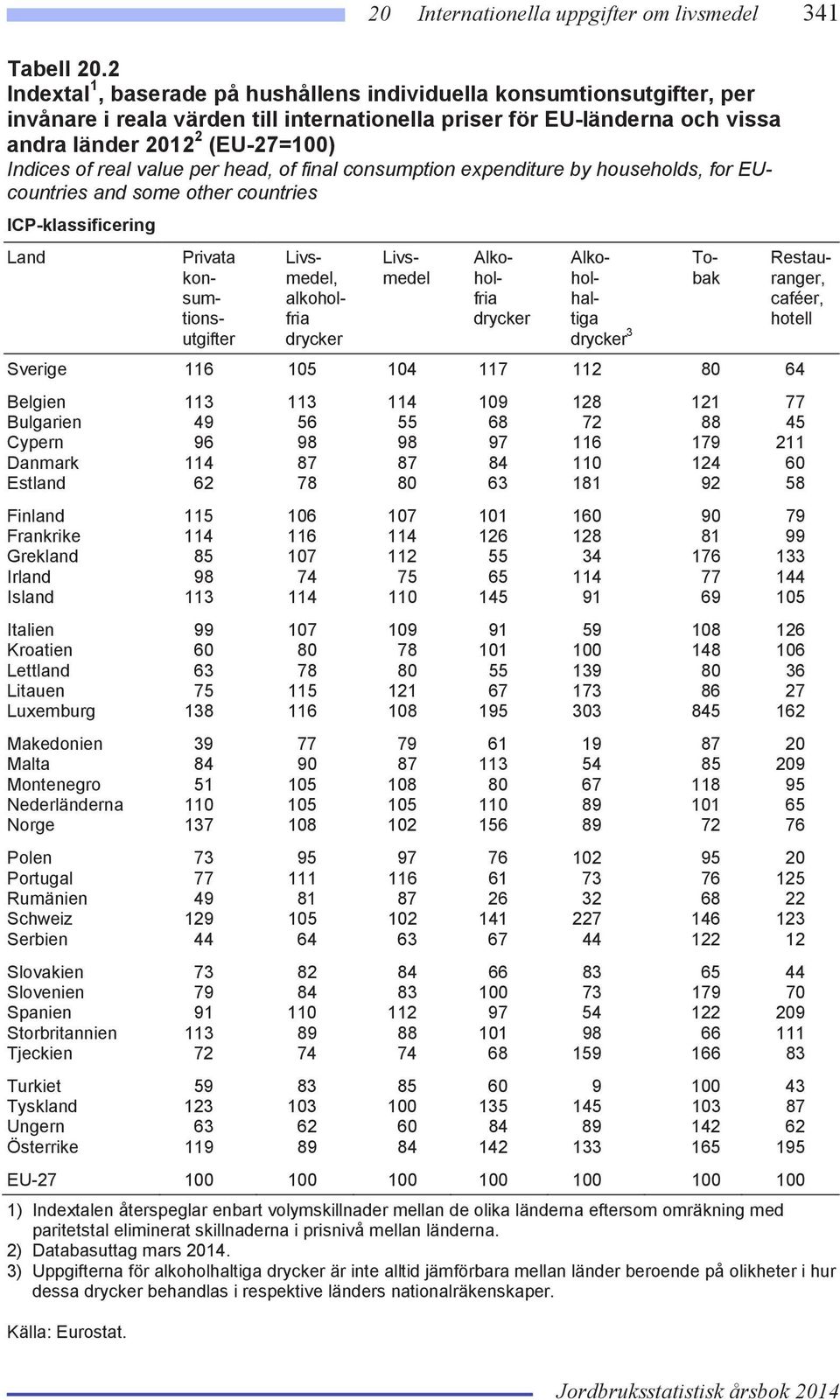 real value per head, of final consumption expenditure by households, for EUcountries and some other countries ICP-klassificering Land Privata konsumtionsutgifter Livsmedel, alkoholfria drycker